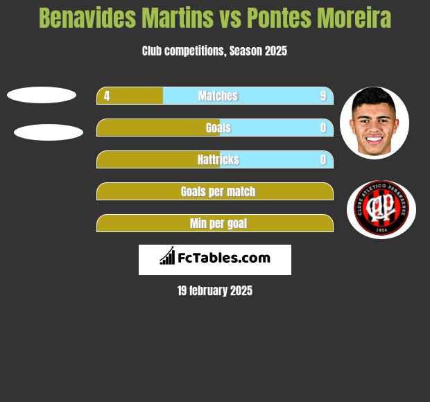 Benavides Martins vs Pontes Moreira h2h player stats