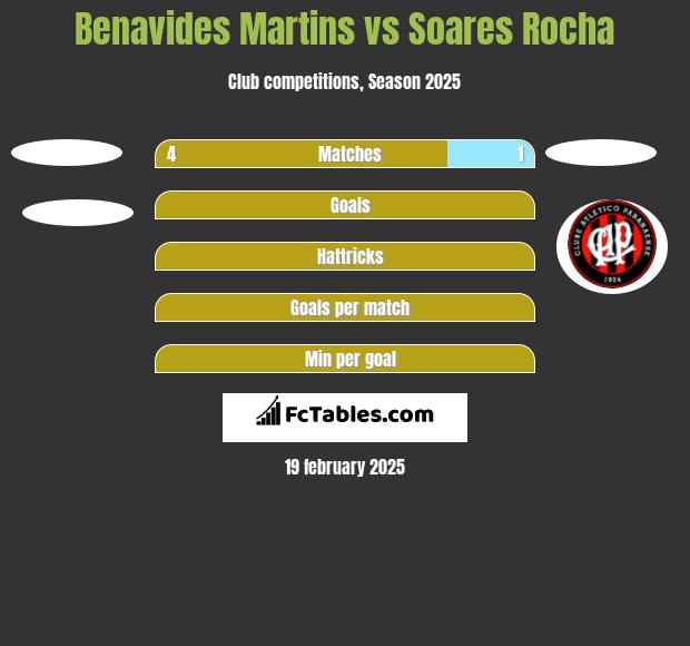 Benavides Martins vs Soares Rocha h2h player stats