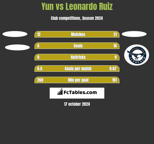 Yun vs Leonardo Ruiz h2h player stats