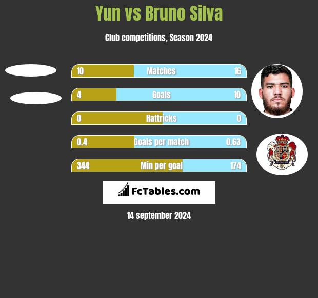 Yun vs Bruno Silva h2h player stats