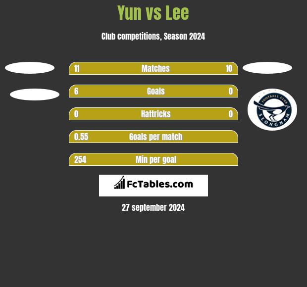 Yun vs Lee h2h player stats