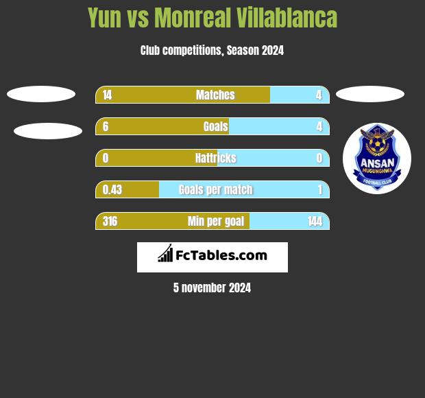 Yun vs Monreal Villablanca h2h player stats