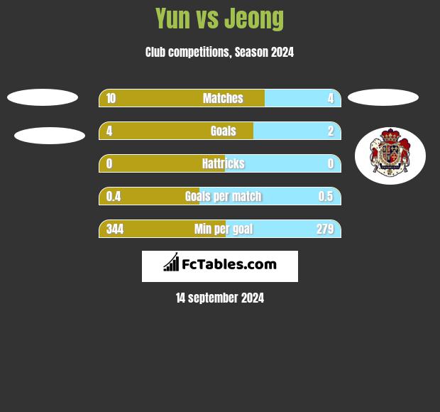 Yun vs Jeong h2h player stats