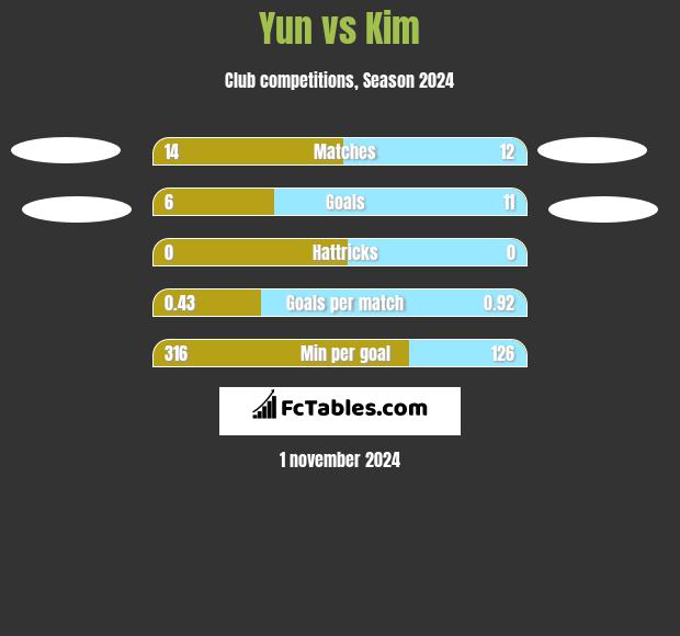 Yun vs Kim h2h player stats