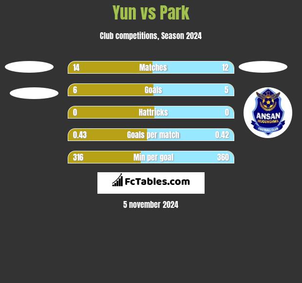 Yun vs Park h2h player stats