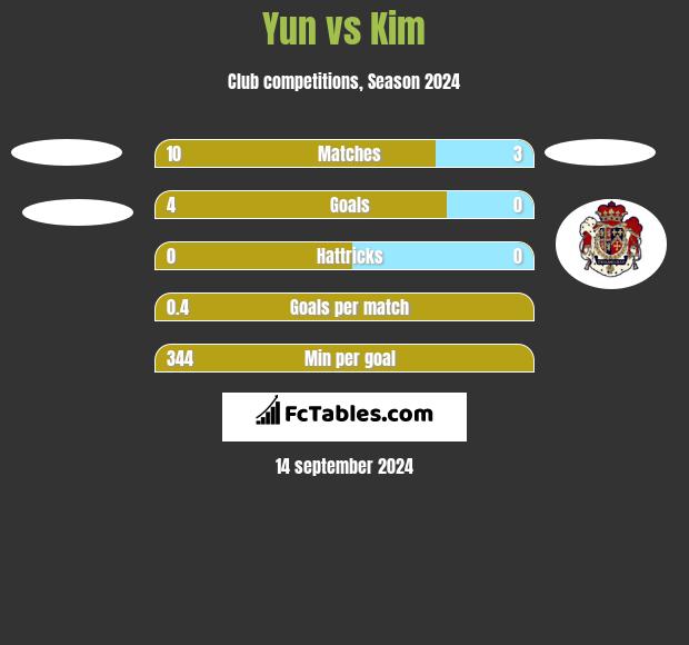 Yun vs Kim h2h player stats