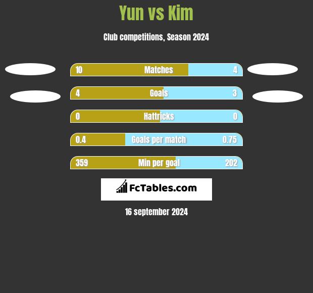 Yun vs Kim h2h player stats