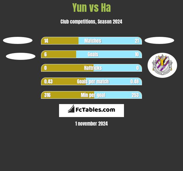 Yun vs Ha h2h player stats