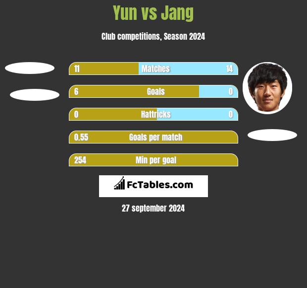 Yun vs Jang h2h player stats