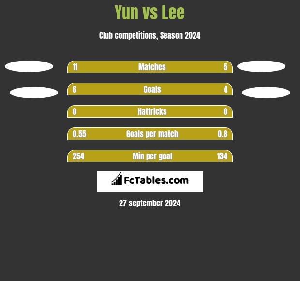 Yun vs Lee h2h player stats