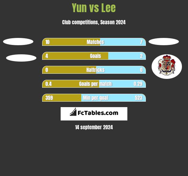 Yun vs Lee h2h player stats