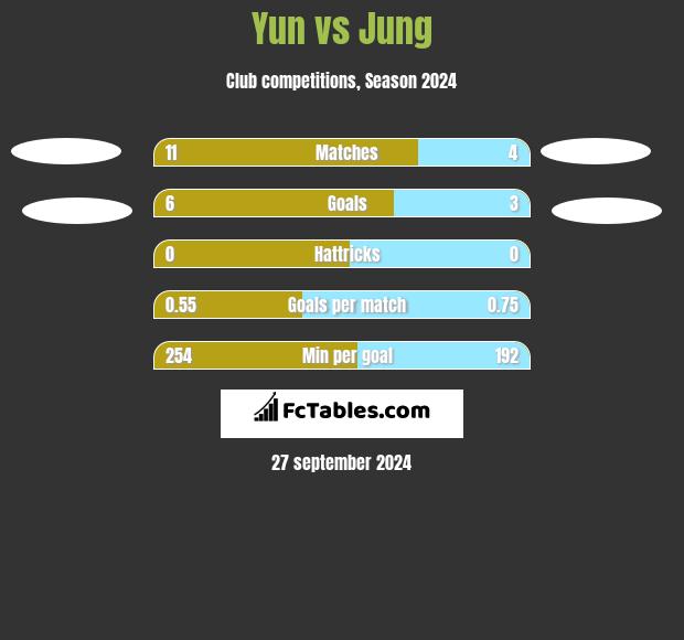 Yun vs Jung h2h player stats