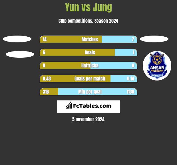 Yun vs Jung h2h player stats