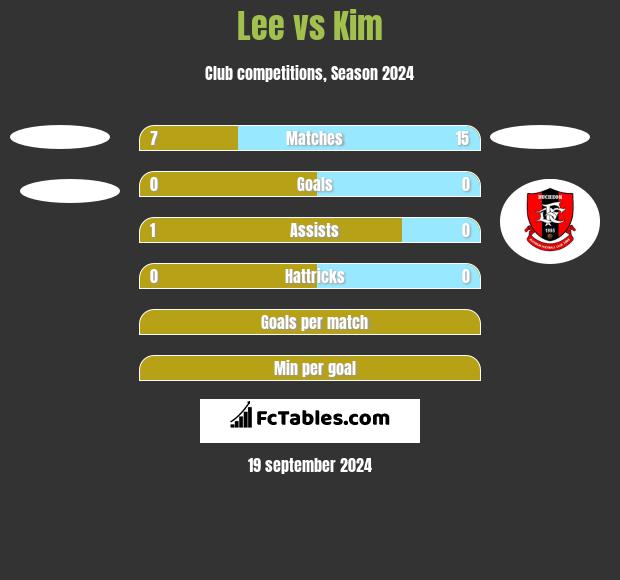 Lee vs Kim h2h player stats