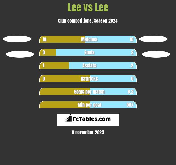 Lee vs Lee h2h player stats