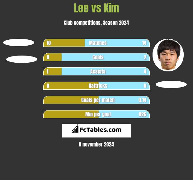 Lee vs Kim h2h player stats