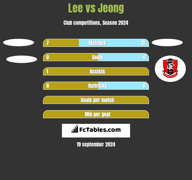 Lee vs Jeong h2h player stats