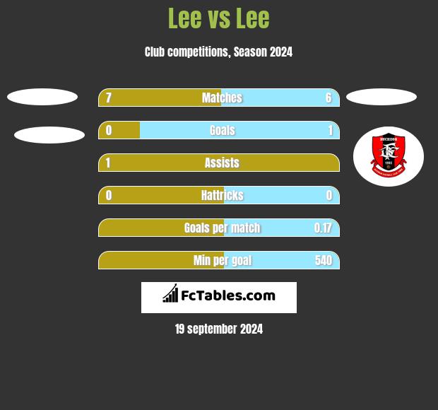 Lee vs Lee h2h player stats