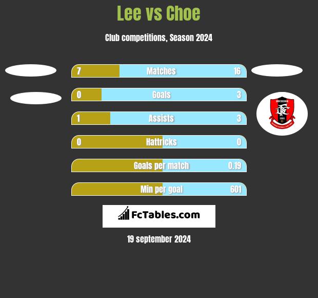 Lee vs Choe h2h player stats