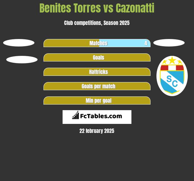 Benites Torres vs Cazonatti h2h player stats