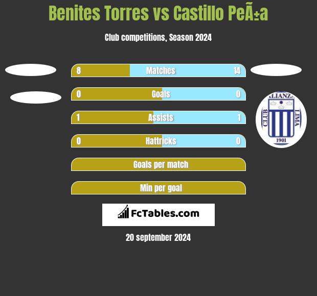 Benites Torres vs Castillo PeÃ±a h2h player stats