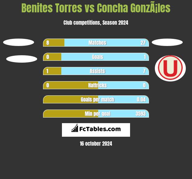 Benites Torres vs Concha GonzÃ¡les h2h player stats