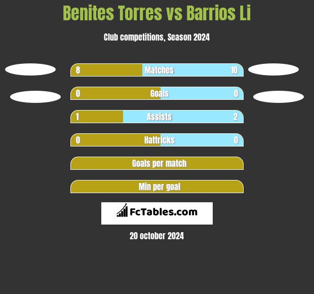 Benites Torres vs Barrios Li h2h player stats