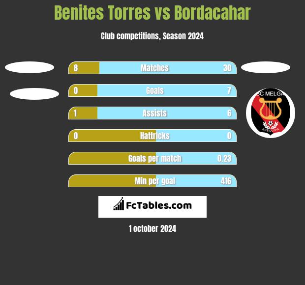 Benites Torres vs Bordacahar h2h player stats