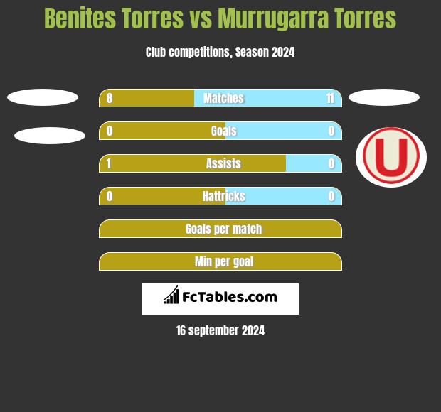 Benites Torres vs Murrugarra Torres h2h player stats