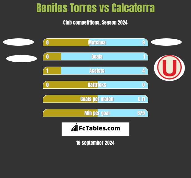 Benites Torres vs Calcaterra h2h player stats