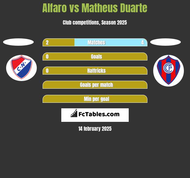 Alfaro vs Matheus Duarte h2h player stats