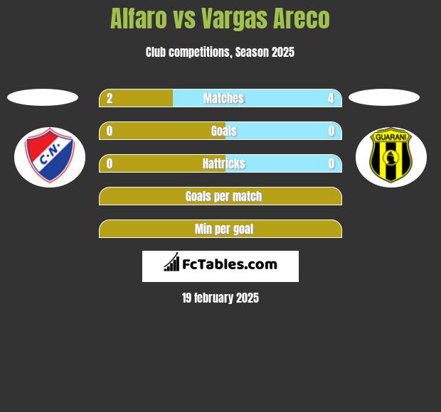 Alfaro vs Vargas Areco h2h player stats