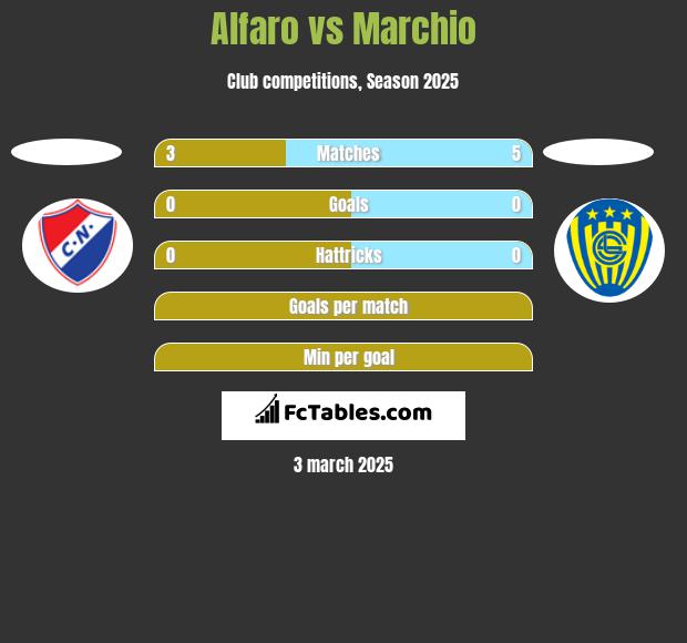 Alfaro vs Marchio h2h player stats