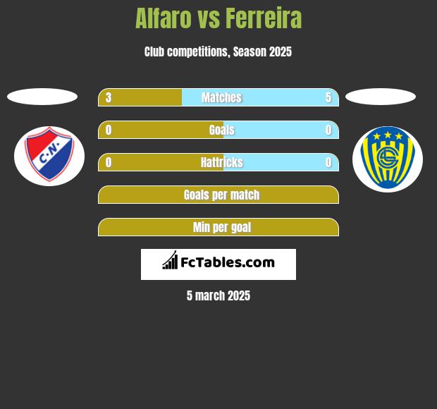 Alfaro vs Ferreira h2h player stats