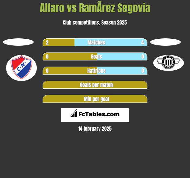 Alfaro vs RamÃ­rez Segovia h2h player stats