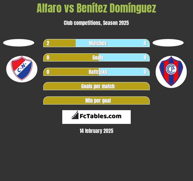 Alfaro vs Benítez Domínguez h2h player stats