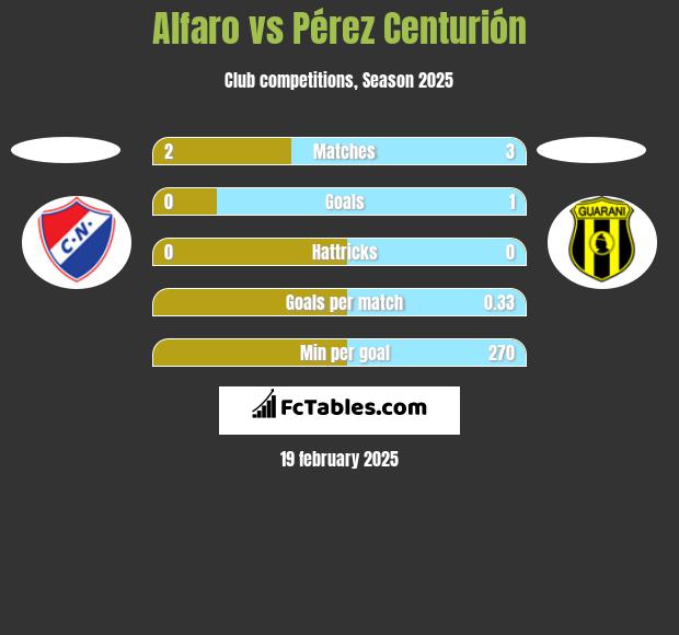 Alfaro vs Pérez Centurión h2h player stats