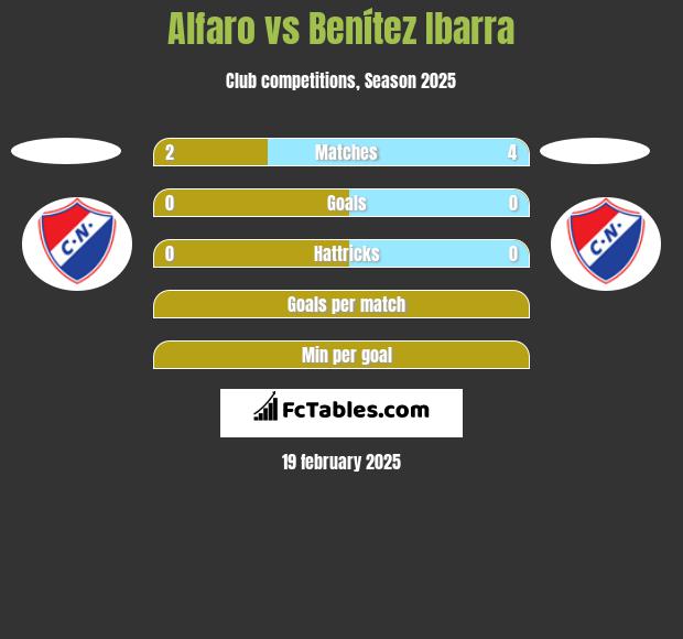 Alfaro vs Benítez Ibarra h2h player stats