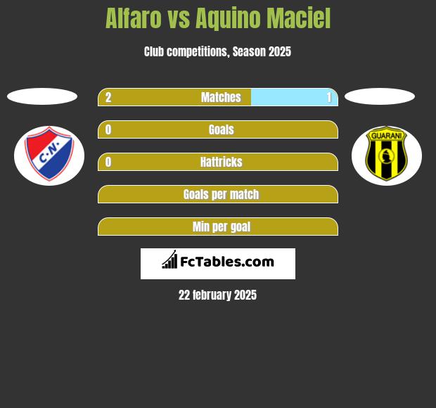 Alfaro vs Aquino Maciel h2h player stats