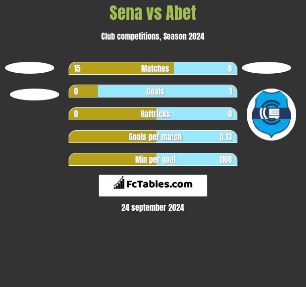 Sena vs Abet h2h player stats