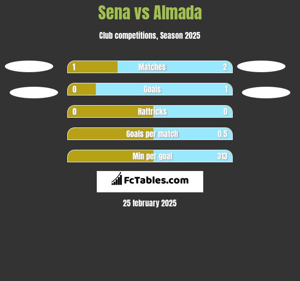 Sena vs Almada h2h player stats