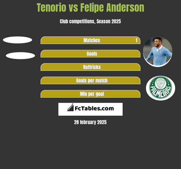 Tenorio vs Felipe Anderson h2h player stats