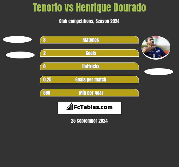 Tenorio vs Henrique Dourado h2h player stats