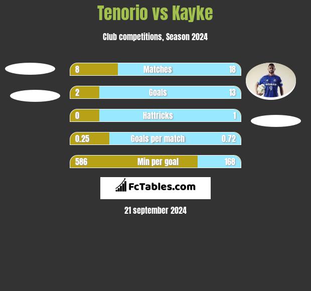 Tenorio vs Kayke h2h player stats