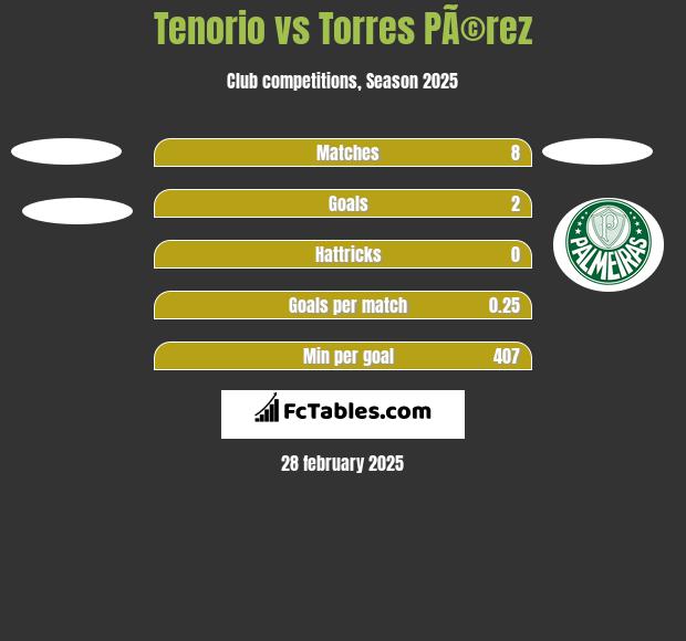 Tenorio vs Torres PÃ©rez h2h player stats