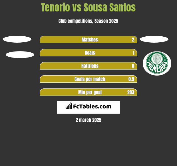 Tenorio vs Sousa Santos h2h player stats