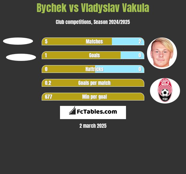 Bychek vs Vladyslav Vakula h2h player stats