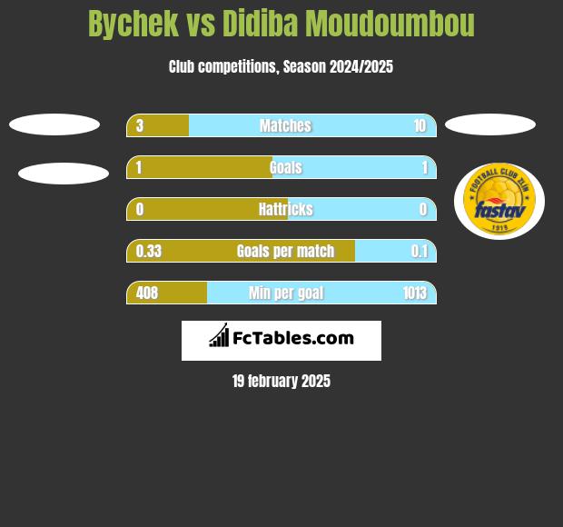 Bychek vs Didiba Moudoumbou h2h player stats