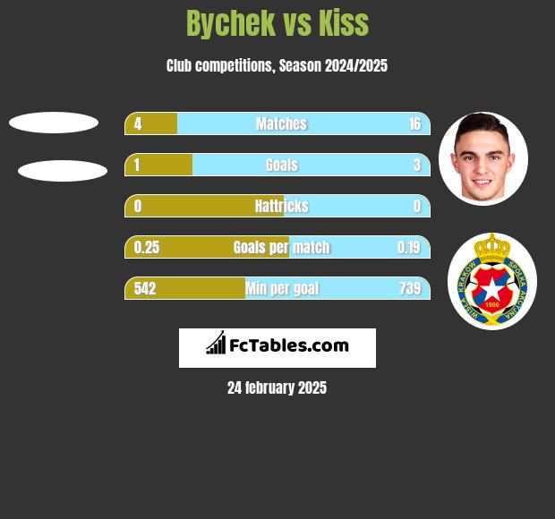 Bychek vs Kiss h2h player stats