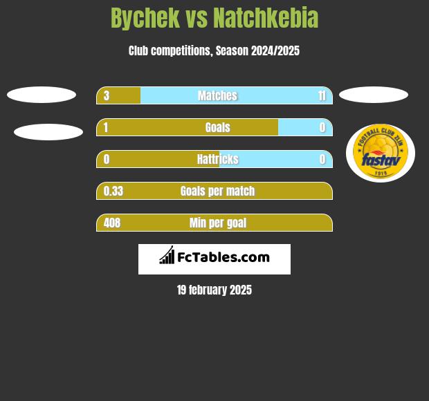 Bychek vs Natchkebia h2h player stats